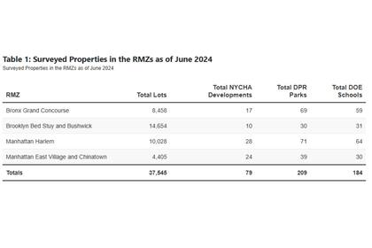 Propiedades inspeccionadas en las Zonas de Mitigación de Ratas (RMZ) hasta junio de 2024