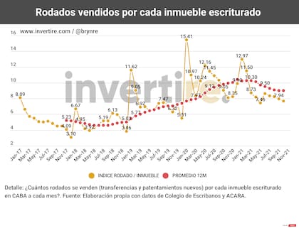 Proporción de autos vendidos por cada inmueble escriturado en la Ciudad de Buenos Aires. Fuente: Monitor Inmobiliario
