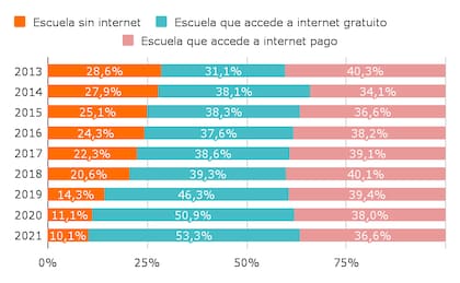 Proporción de estudiantes según existencia y tipo de acceso a la conectividad en la escuela. Argentina, 2013-2021
