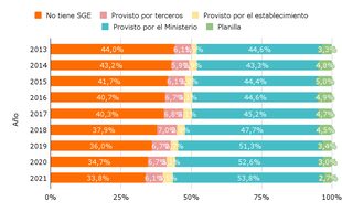 Proporción de estudiantes según tipo de sistemas de gestión adoptado por su escuela; Argentina, 2013-2121