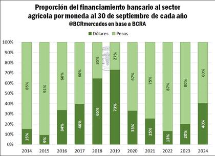 Proporción del financiamiento bancario al sector agrícola