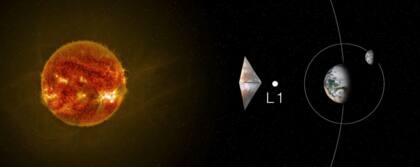 Propulsión de velas solares volando hacia el Sol, manteniendo su posición a lo largo de la línea Sol-Tierra, utilizando solo luz reflejada para la propulsión. / NASA