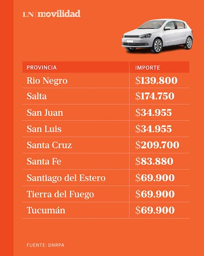 Provincia por provincia, los montos en relación a un Volkswagen Gol Trend de 2012