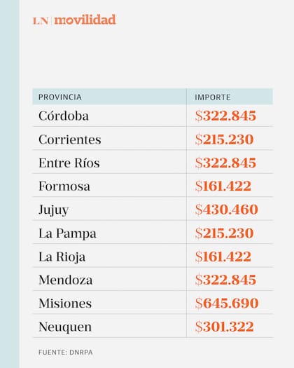 Provincia por provincia, los montos en relación a un Toyota Corolla de 2022