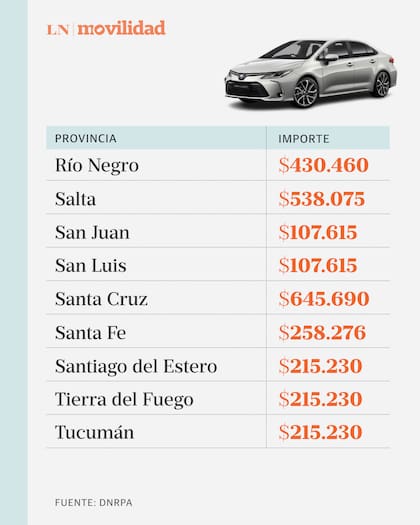 Provincia por provincia, los montos en relación a un Toyota Corolla de 2022