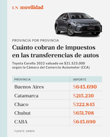 Provincia por provincia, los motos en relación a un Toyota Corolla de 2022
