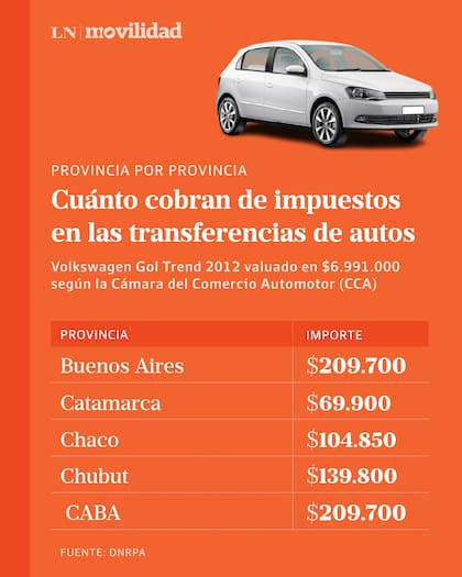 Provincia por provincia, los motos en relación a un Volkswagen Gol Trend de 2012