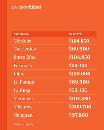 Provincia por provincia, los motos en relación a un Volkswagen Gol Trend de 2012