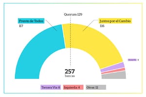 Quiénes entrarían y quiénes quedan fuera del Congreso