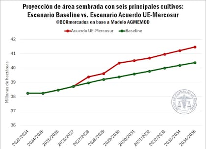 Proyección de área sembrada