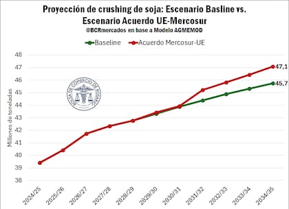 Proyección de crushing de soja