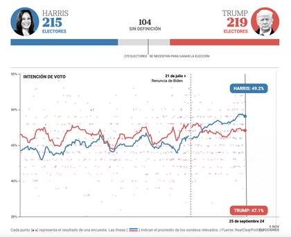 Proyección de electores con base en las encuestas en cada estado al 26/9/24.