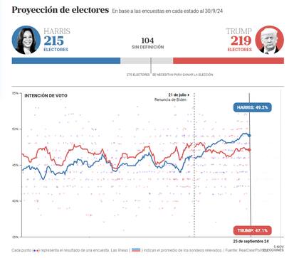 Proyección de electores con base en las encuestas en cada estado al 30/9/24.