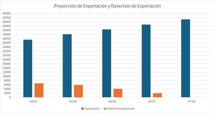 Proyección de exportación y derechos de exportación