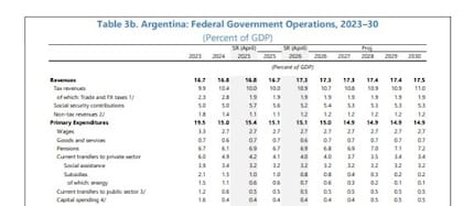 Proyección de gasto en subsidios, pensiones y transferencias de capital acordadas entre el Gobierno y el FMI
