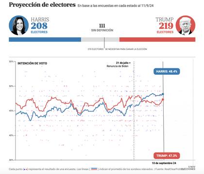 Proyección de las encuestas en EE.UU. al día de hoy. Donald Trump vs. Kamala Harris.