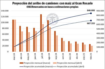 Proyección del arribo de camiones de maíz para la actual campaña