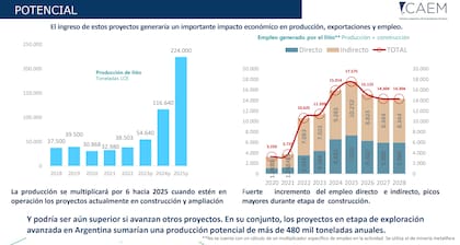 Proyecciones de litio