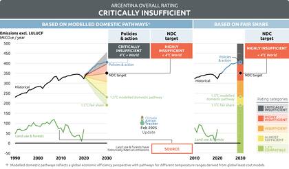 Proyecciones de emisiones en la Argentina de acuerdo a un análisis de Climate Action Tracker