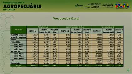 Proyecciones de la Conab para el ciclo agrícola 2023/2024 en Brasil