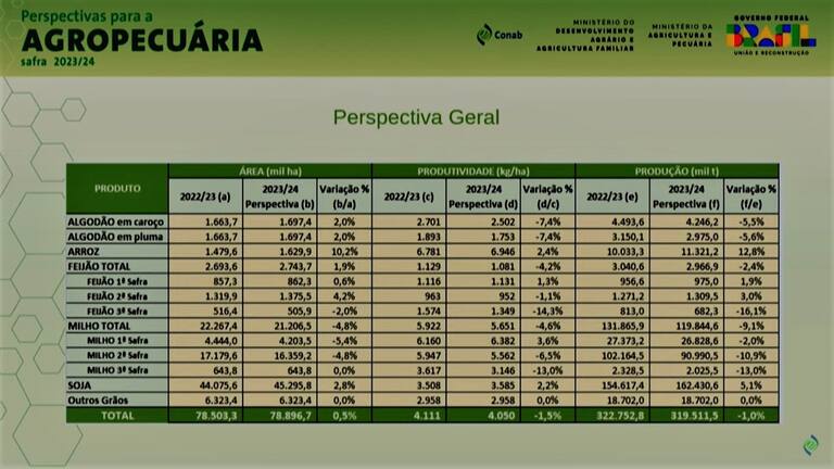 Proyecciones de la Conab para el ciclo agrícola 2023/2024 en Brasil