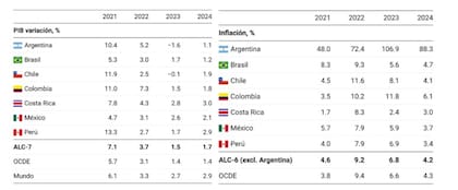 Proyecciones de la OCDE para América Latina