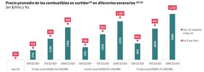 Proyecciones de precios de los combustibles, según distintos escenarios del valor del tipo de cambio oficial y del barril de combustible