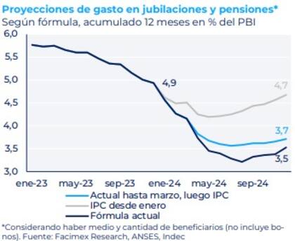 Proyecciones del gasto en jubilaciones y pensiones de acuerdo con la variable de ajuste. Gráfico: Facimex Valores