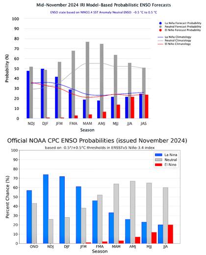 Proyecciones sobre lo que vendrá con el clima: La Niña, El Niño y Neutral
