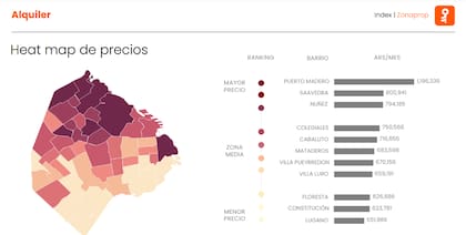 Puerto Madero es el barrio más caro con un precio medio de $1.196.336
