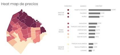 Puerto Madero se ubica en el podio de barrios con un metro cuadrado más caro en venta para departamentos