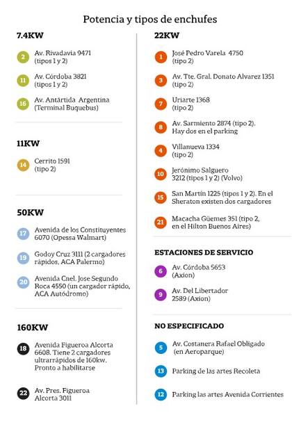 Puntos de carga en la Ciudad de Buenos Aires