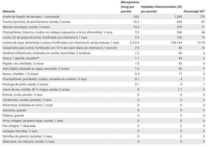 Qué alimentos contienen vitamina D; fuente: National Institutes of Health
