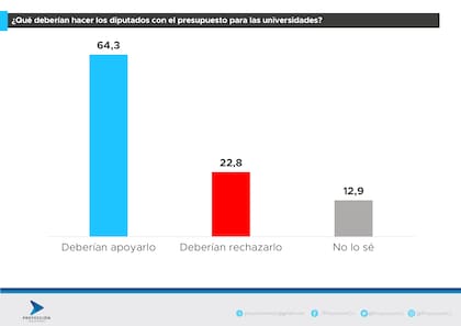 ¿Qué deberían hacer los diputados con el presupuesto para las universidades?