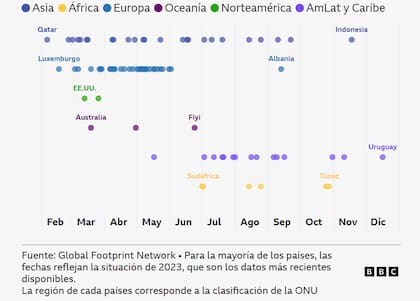 Qué día se agotarían los recursos de 1 año de la Tierra si toda la humanidad viviera con el nivel de consumo de los siguientes países