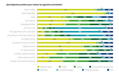 Qué dispositivo prefiere según la actividad