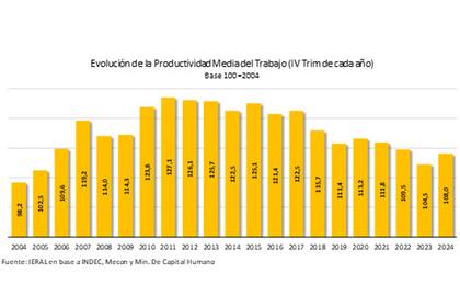 “Que el producto crezca menos que el empleo que lo produce denota pérdida de la productividad -afirma Jorge Colina-. En términos simples, en 2014, cada trabajador registrado en empresas privadas producía menos que en el 2004”.
