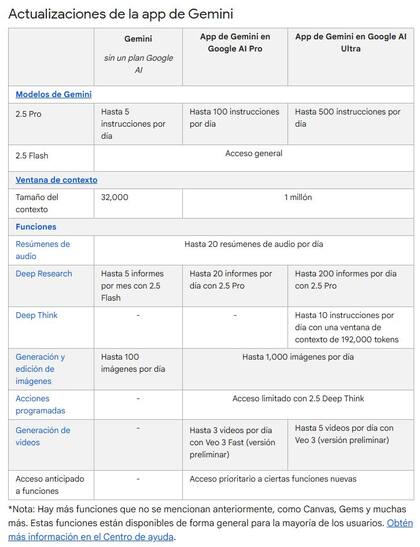 Qué incluye cada membresía de Gemini en función del pago mensual