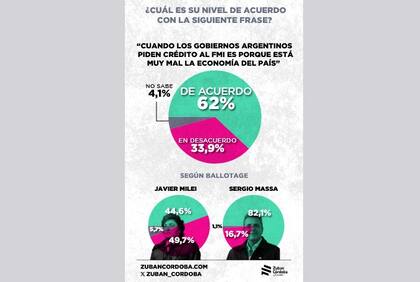 ¿Qué opinan los argentinos sobre el nuevo acuerdo con el FMI? Los números del sondeo de Zuban Córdoba