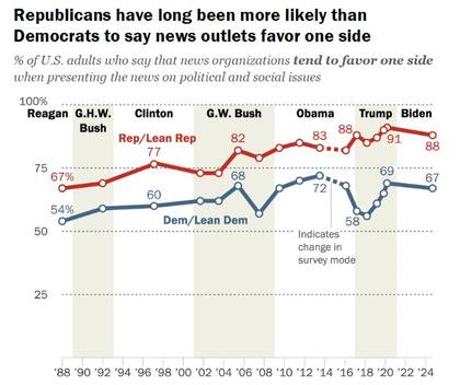 Qué opinan los estadounidenses sobre la imparcialidad de los medios