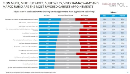 Qué opinan los estadounidenses sobre las designaciones en el futuro Gabinete de Donald Trump