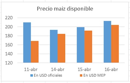 Qué pasó con el maíz en dólares oficiales y MEP