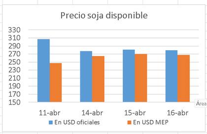 Qué pasó con la soja en dólares oficiales y MEP