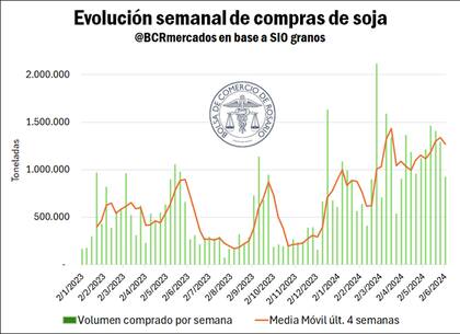Qué pasó con la venta semanal de soja