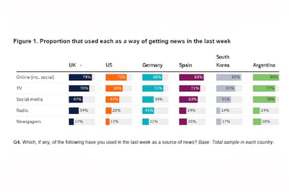 Qué plataforma ha utilizado como fuente de información sobre el coronavirus en la última semana