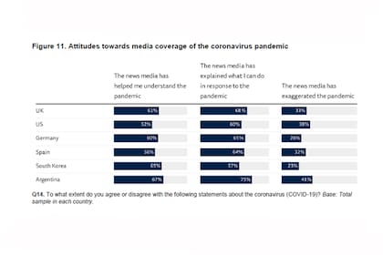 La influencia de los medios en la comprensión de la pandemia, según los encuestados