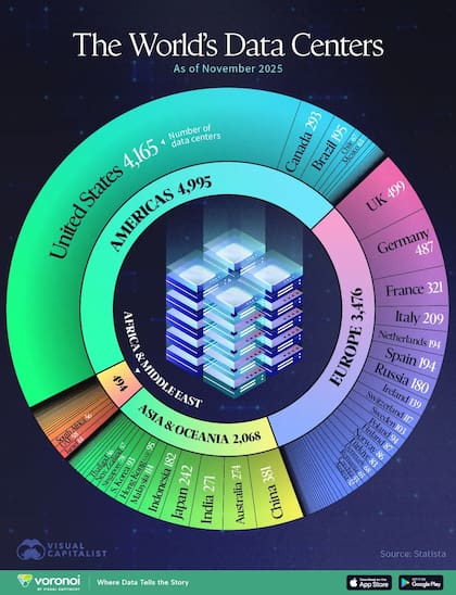 Qué regiones tienen la mayor cantidad de centros de datos en el mundo