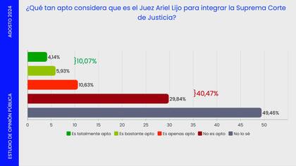 ¿Qué tan apto es Lijo para integrar la Corte?