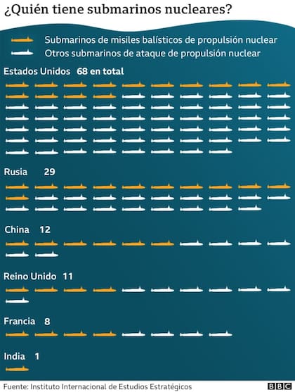 ¿Quién tiene submarinos nucleares?