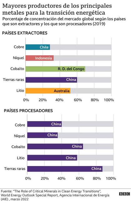 Quiénes dominan el mercado